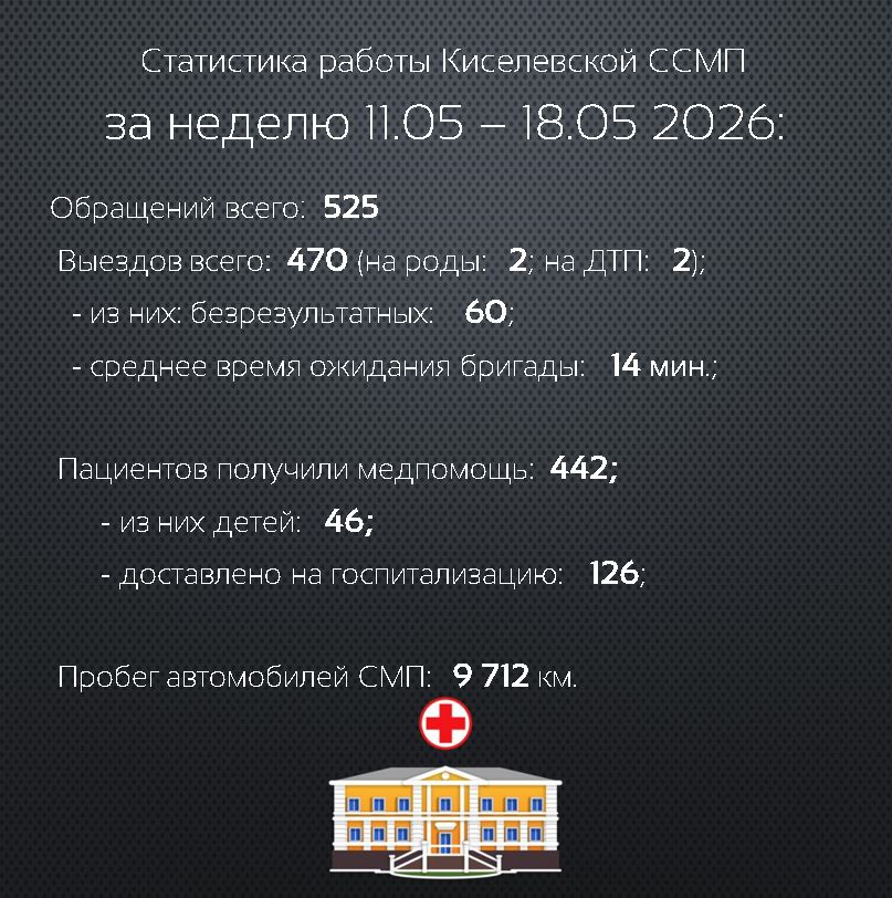 Статистика работы Киселевской станции скорой медицинской помощи за прошедшую неделю #киселевскаяскорая #статистикакиселевскойскорой