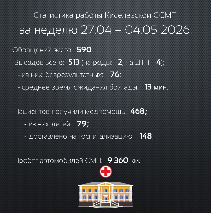 Статистика работы Киселевской станции скорой медицинской помощи за прошедшую неделю