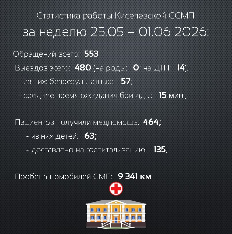 Статистика работы Киселевской станции скорой медицинской помощи за прошедшую неделю
