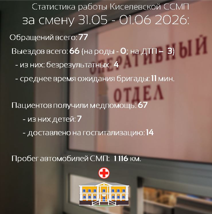 Статистика работы Киселевской станции скорой медицинской помощи за смену 