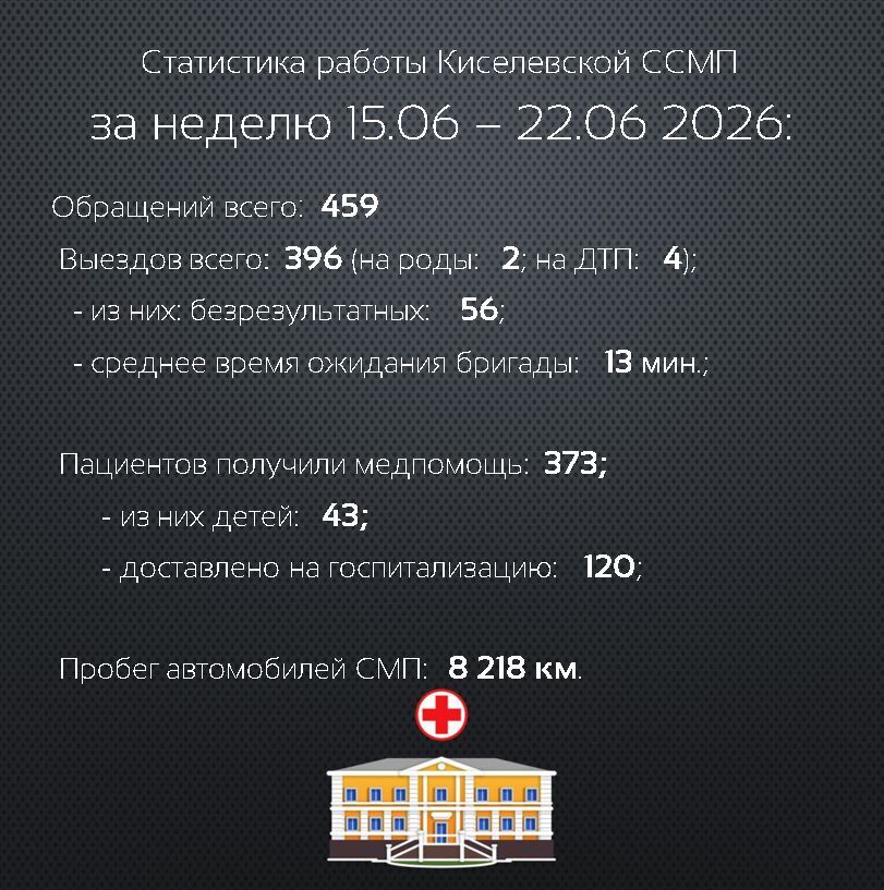 Статистика работы Киселевской станции скорой медицинской помощи за прошедшую неделю