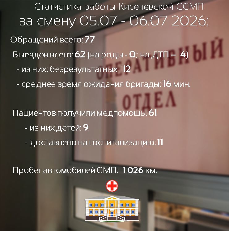 Статистика работы Киселевской станции скорой медицинской помощи за смену 