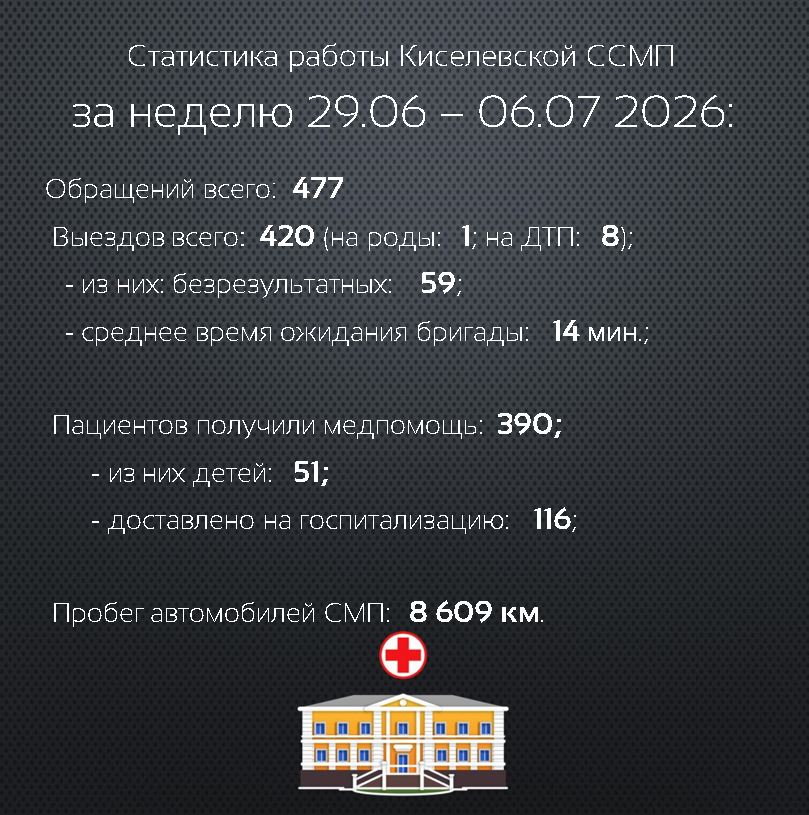 Статистика работы Киселевской станции скорой медицинской помощи за прошедшую неделю